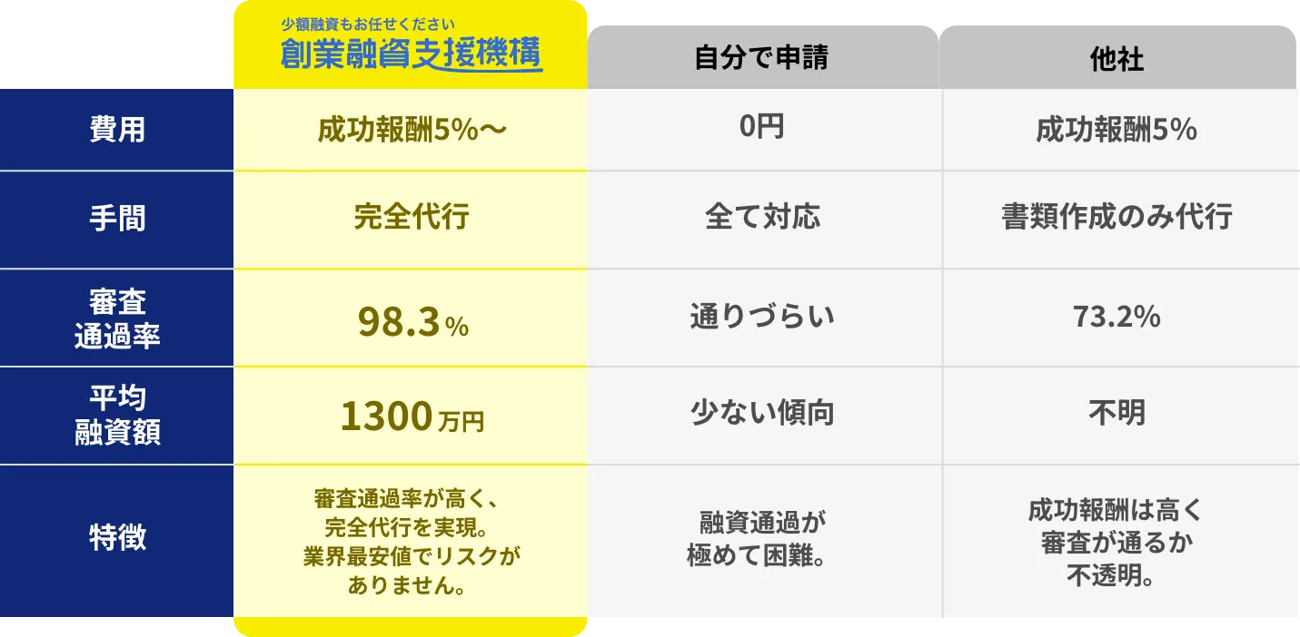 自己資金少額・創業融資・金融公庫・起業融資